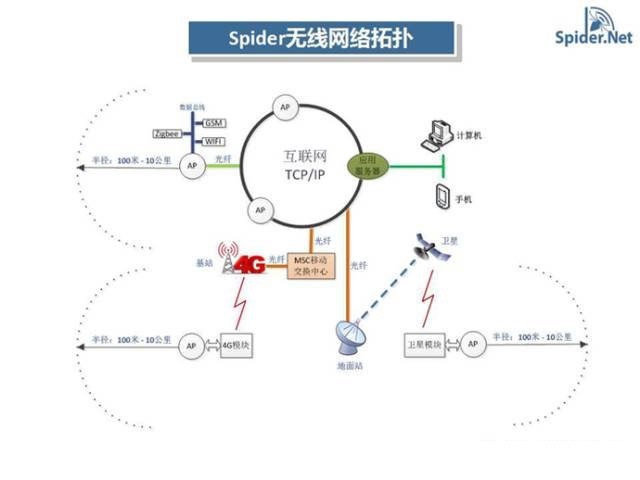 盛路物聯(lián)——Spider無線通訊技術(shù)